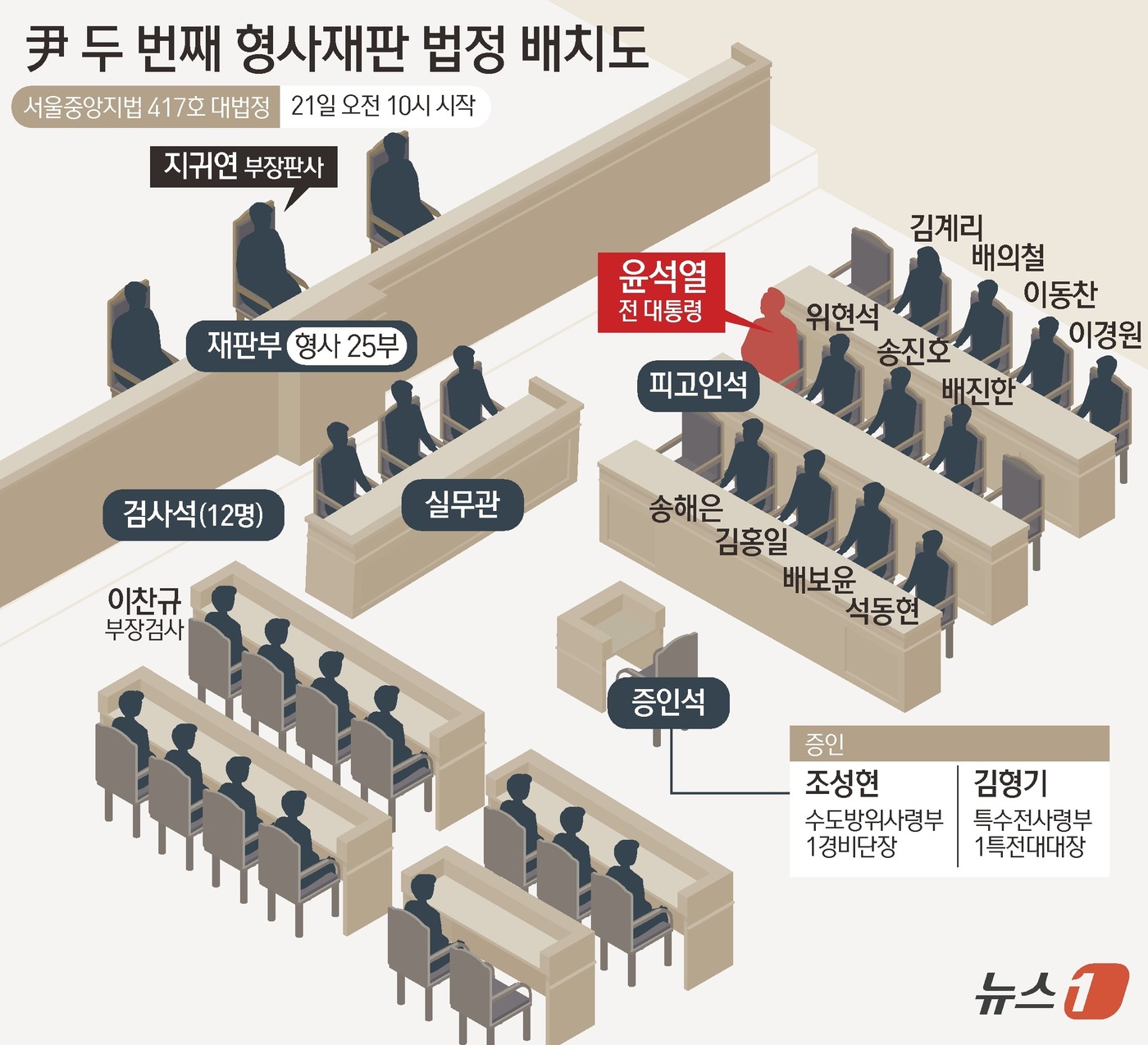 (서울=뉴스1) 김초희 디자이너 = 서울중앙지법 형사합의25부(부장판사 지귀연)는 21일 오전 10시부터 내란 우두머리 혐의로 기소된 윤석열 전 대통령의 1심 2차 공판을 열었다. …