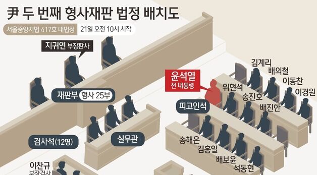 [그래픽] 尹 두 번째 형사재판 법정 배치도