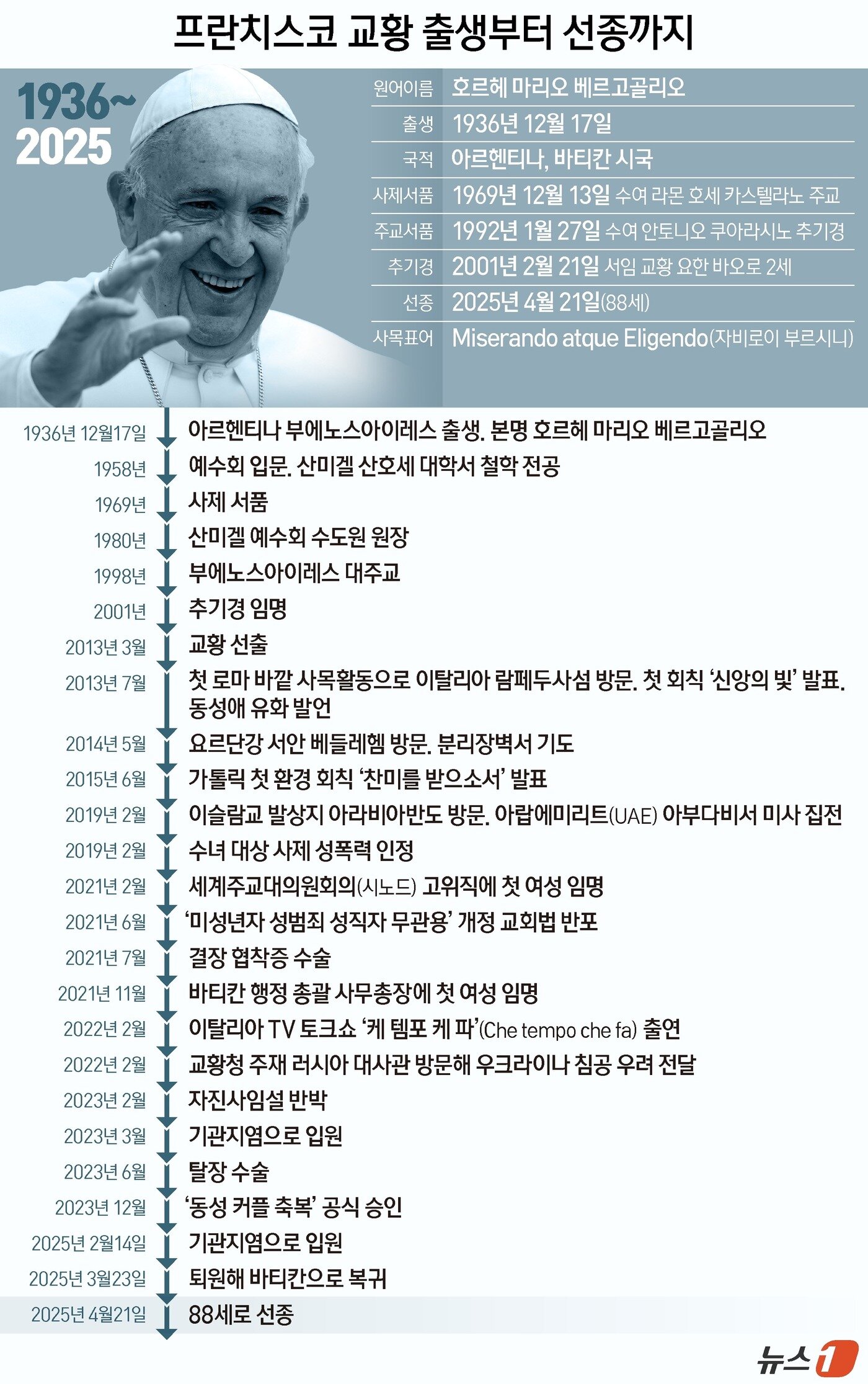 본문 이미지 - 제266대 프란치스코 교황이 주님 부활 대축일 다음 날인 4월 21일 오전(현지 시간) 선종했다. 결과적으로 교황이 마지막으로 세상에 남긴 말은 부활 대축일 메시지 '우르비 엣 오르비'였다. 프란치스코 교황은 1936년 아르헨티나 부에노스아이레스에서 태어났으며 2001년 추기경에 서임됐다. 그는 2013년 266대 교황으로 선출됐으며 첫 아메리카대륙 출신 교황이자 첫 예수회 출신 교황, 프란치스코란 이름을 사용한 최초의 교황으로 기록됐다. 또한 시리아 출신인 그레고리오 3세 이후 1282년 만에 탄생한 비유럽권 출신 교황이기도 했다. ⓒ News1 양혜림 디자이너