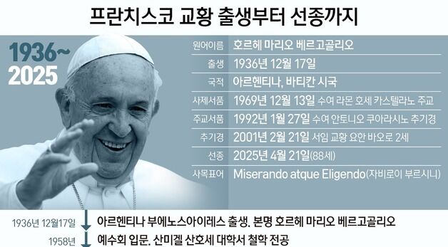 [그래픽] 프란치스코 교황 출생부터 선종까지