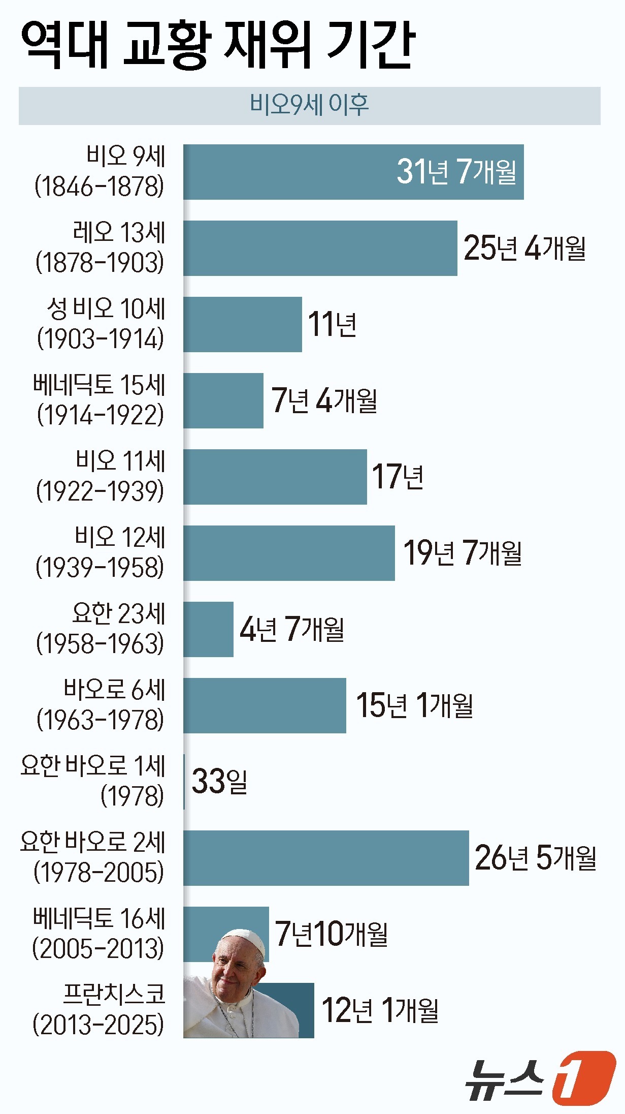 (서울=뉴스1) 양혜림 디자이너 = 제266대 교황인 프란치스코 교황이 부활절 이튿날인 21일(현지시간)에 88세를 일기로 선종했다.로이터통신에 따르면 교황청 궁무처장인 케빈 패럴 …