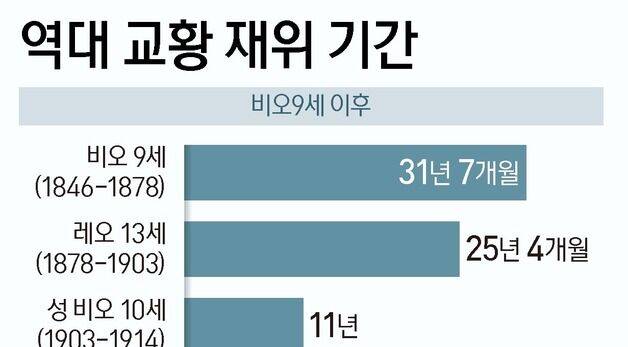 [그래픽] 역대 교황 재위 기간