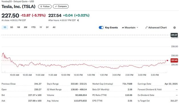실적 발표 앞둔 테슬라 6% 급락, M-7 급락 주도