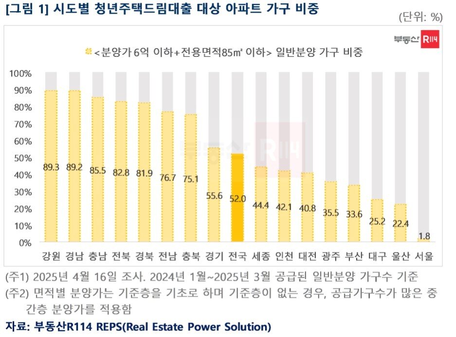본문 이미지 - 시도별 청년주택드림대출 대상 아파트 가구 비중(부동산R114).