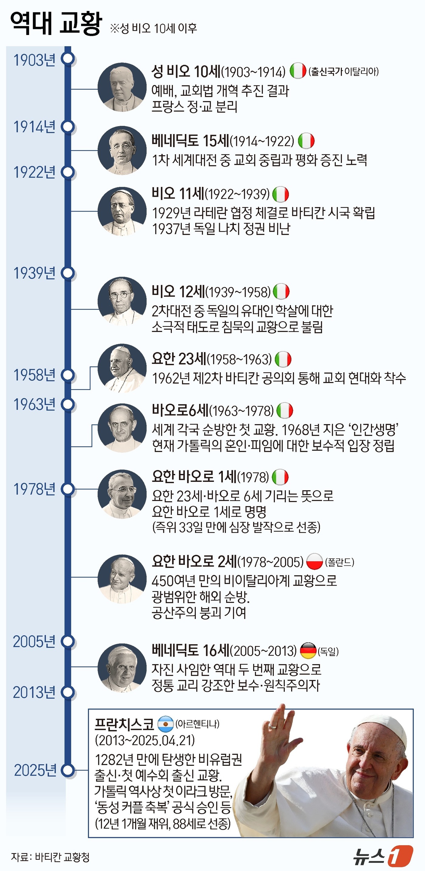 (서울=뉴스1) 김지영 디자이너 = 제266대 교황인 프란치스코 교황이 부활절 이튿날인 21일(현지시간)에 88세를 일기로 선종했다.