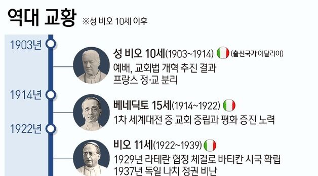 [그래픽] 역대 교황
