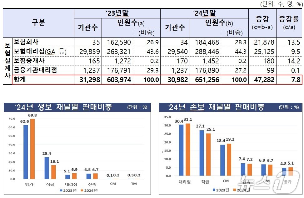 본문 이미지 - 2024년 보험회사 판매채널 영업효율 및 감독방향/사진제공=금융감독원