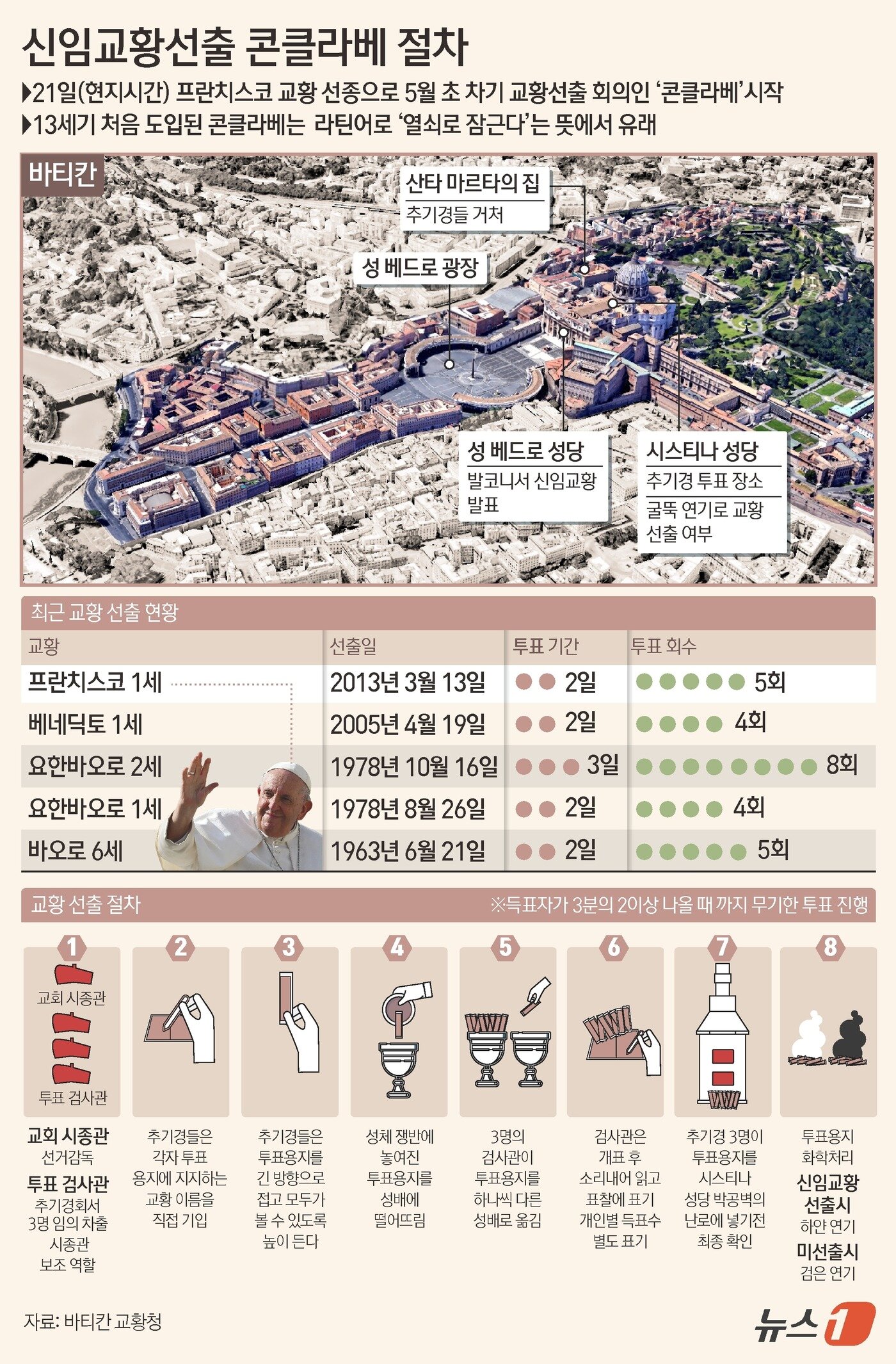 본문 이미지 - 교황이 사망하면 15~20일 이내에 차기 교황 선출을 위한 콘클라베를 시작한다. ⓒ News1 윤주희 디자이너