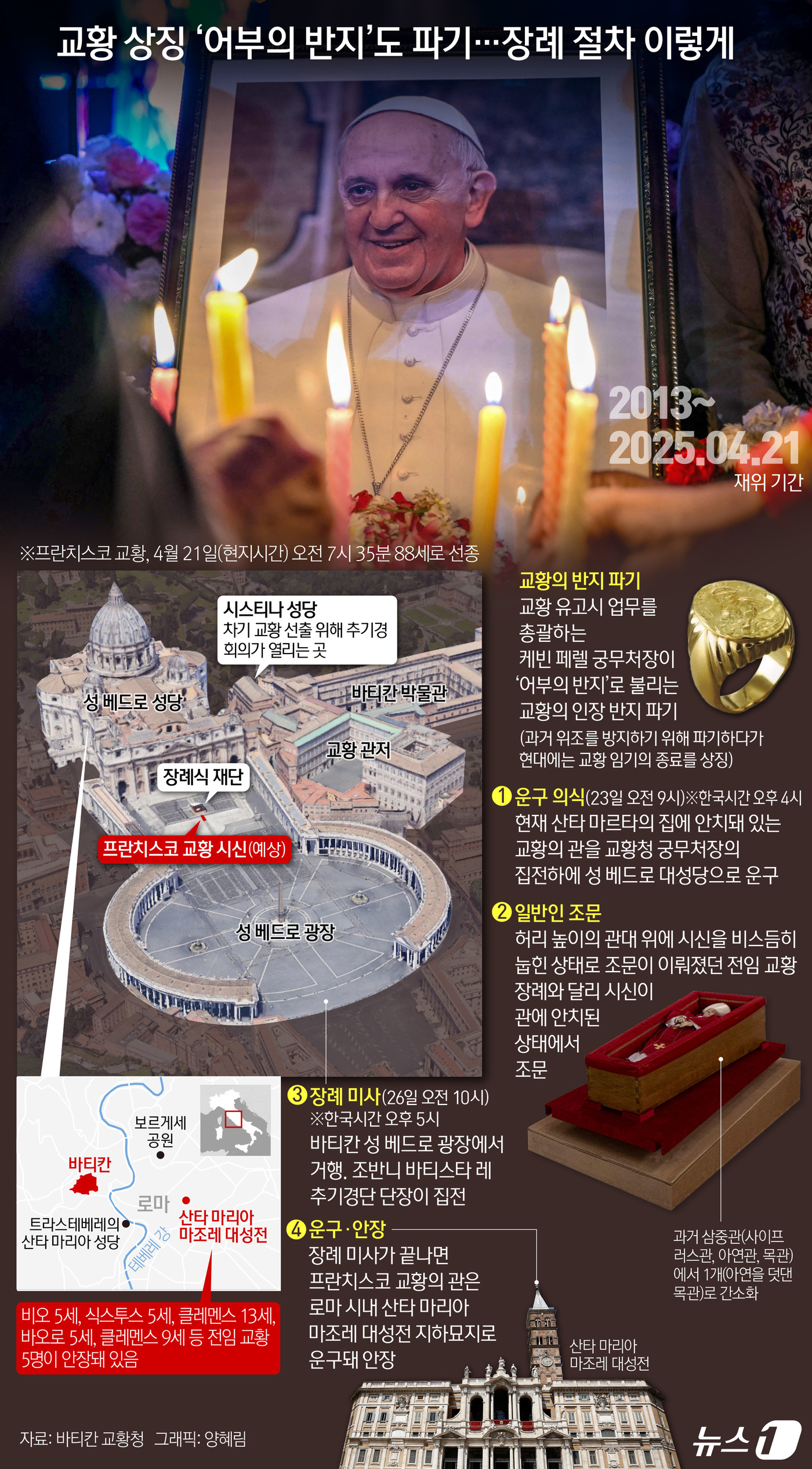 (서울=뉴스1) 양혜림 디자이너 = 프란치스코 교황이 선종하면서 교황의 장례 절차에 관심이 쏠리고 있다.교황은 현재 개인 예배당에 안치되어 있는 상태로 그의 관은 23일(현지시간) …
