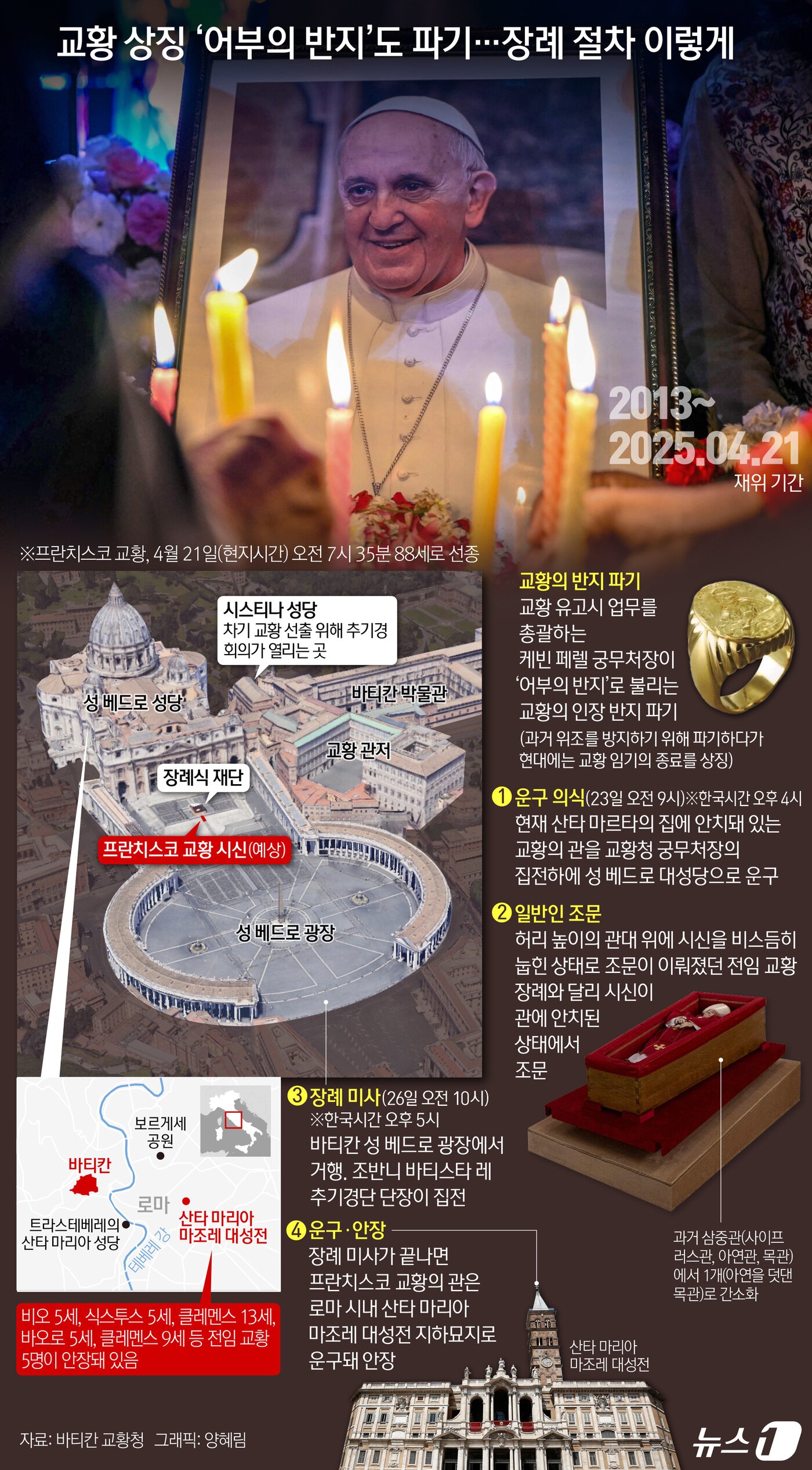 본문 이미지 - 21일(현지시간) 프란치스코 교황이 선종한 가운데 흔히 바티칸 궁전 또는 교황궁이라고 불리는 교황청 사도궁(Apostolic Palace)의 문이 잠겼다. 교황 거처의 봉인은 애도 기간이 시작됐음을 뜻한다. 프란치스코 교황의 선종으로 로마 가톨릭교회는 '사도좌 공석(Sedes Vacans)' 상태가 됐으며, 이 기간에 교회는 일련의 절차를 거쳐 새 교황을 선출한다. 애도 기간은 9일간이며 장례 미사는 전통적으로 성 베드로 광장에서 엄수되는데 보통 선종 후 4~6일 정도에 열린다. ⓒ News1 양혜림 디자이너