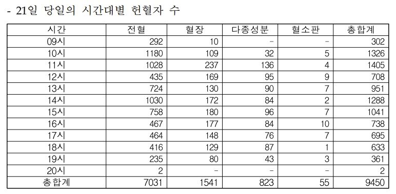 본문 이미지 - '블루아카이브' 이벤트가 시작된 21일 하루 동안 총 9450명이 헌혈에 참여했다.(대한적십자사 제공. 재판매 및 DB금지)2025.4.22/뉴스1
