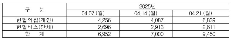 본문 이미지 - 같은 월요일인 이달 14일과 7일의 헌혈자 수는 각각 6952명과 7000명이다. 이벤트가 진행된 21일의 헌혈자 수는 이보다 2400명 이상 많은 9450명이다. (대한적십자사 제공. 재판매 및 DB금지)2025.4.21/뉴스1