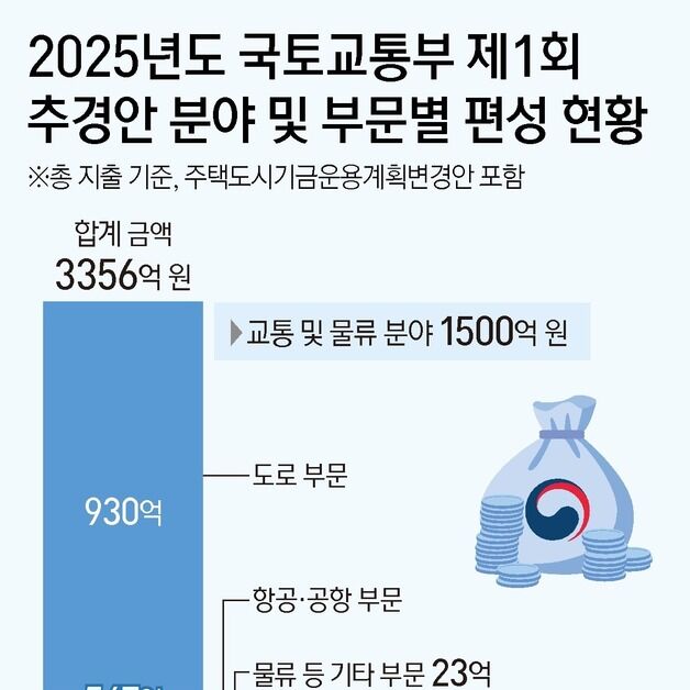 [단독] 국토부, 3356억 추경 편성…재난·안전·주거복구에 집중
