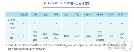 본문 이미지 -  지난 1월 기준 주요국 스테이블코인 규제 현황./출처=자본시장연구원