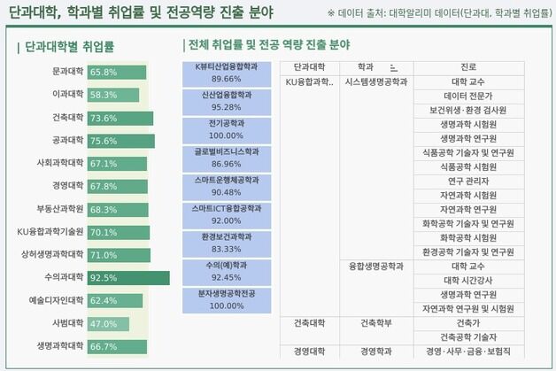 건국대, 데이터 기반 의사 결정 시스템 구축