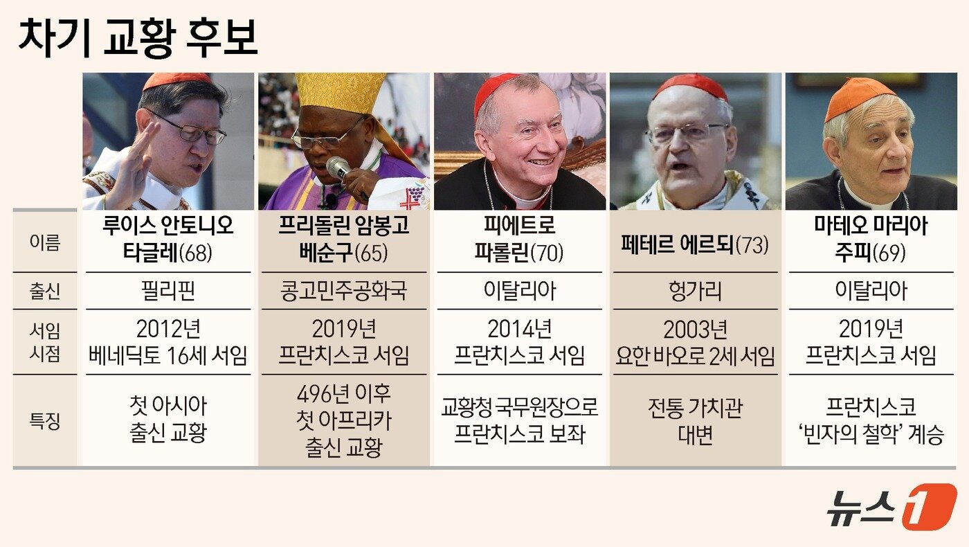 본문 이미지 - 주요 해외 언론들이 예상하는 차기 교황 유력 후보 5명. 하지만 누구나 후보가 될 수 있어 예상을 빗나가는 경우도 많다. ⓒ News1 김지영 디자이너