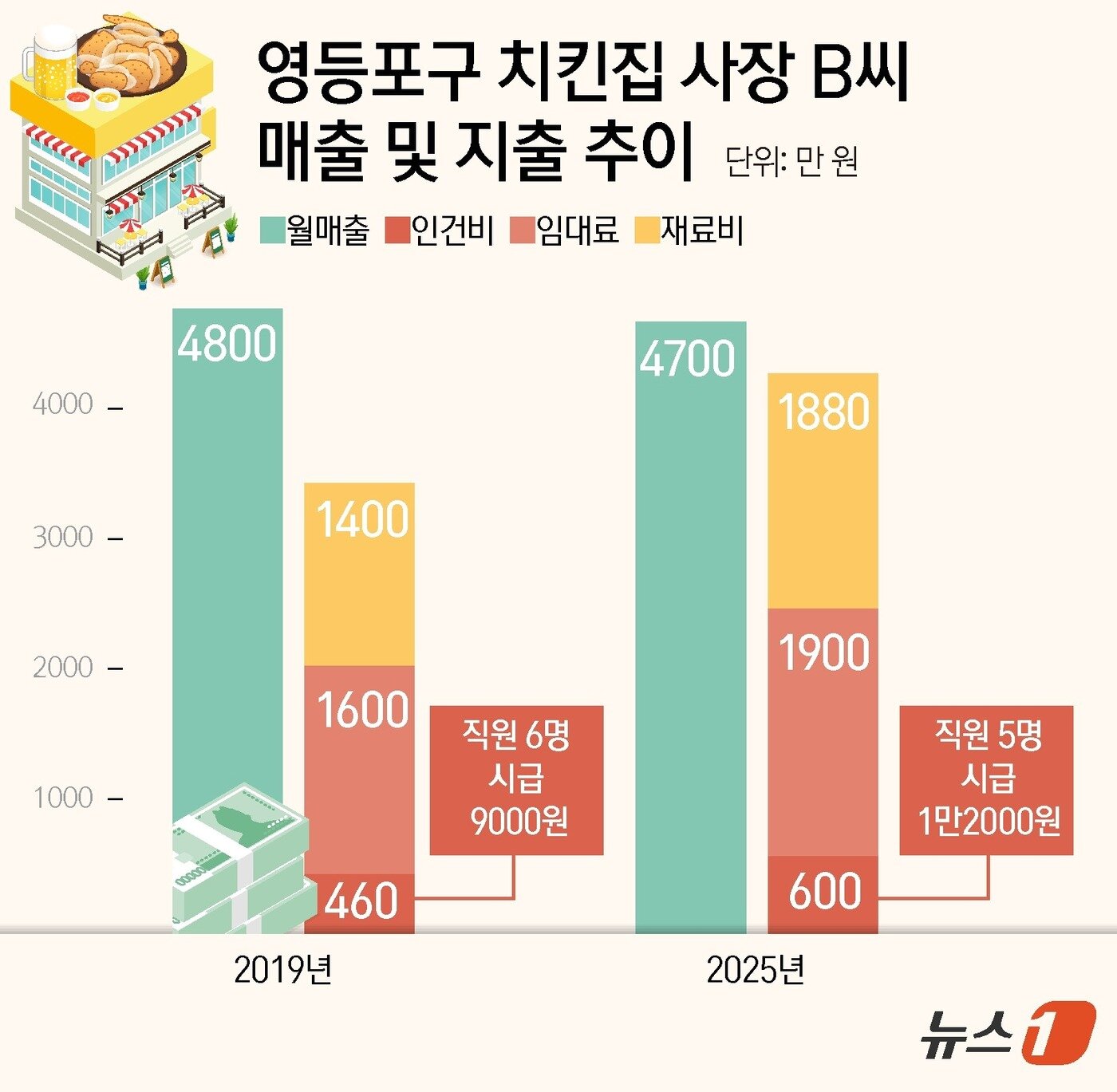 본문 이미지 - ⓒ News1 김초희 디자이너