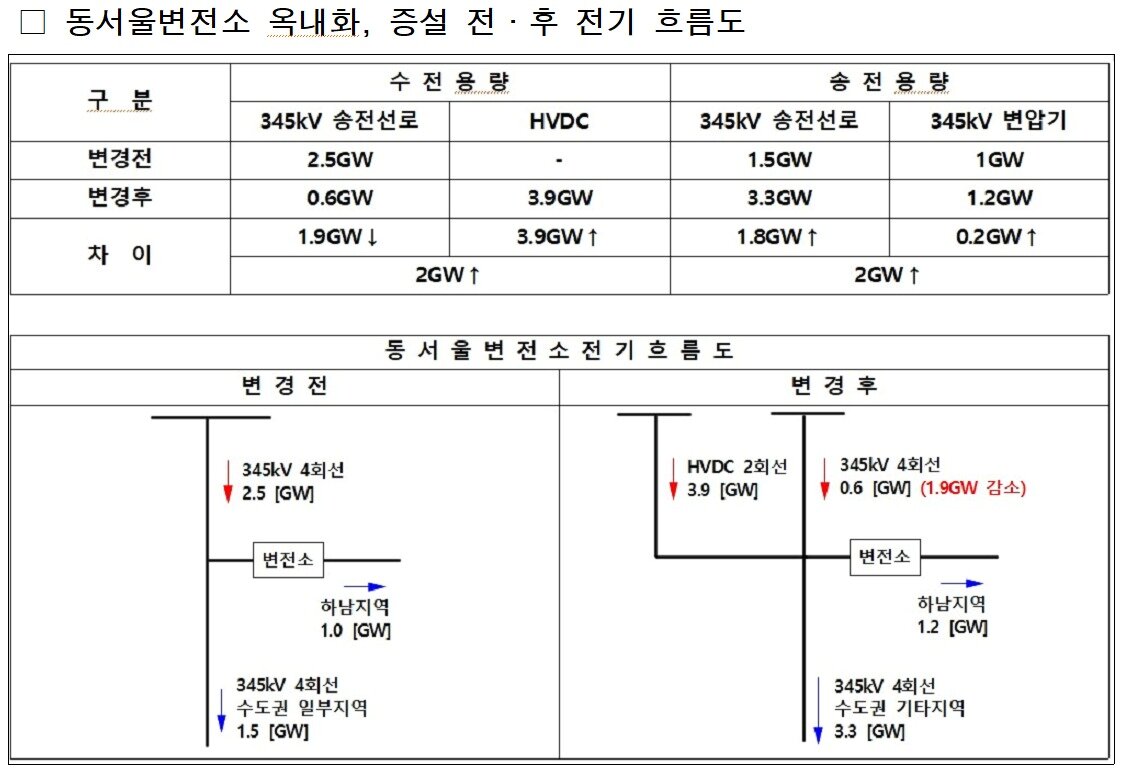 본문 이미지 - 동서울변전소 증설 전후 전기 흐름도&#40;한국전력 제공, 재판매 및 DB 금지&#41;/뉴스1  