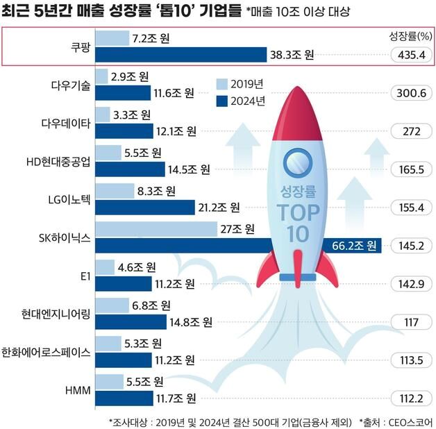 쿠팡·삼바·CJ올리브영 등 13곳, 5년 새 매출 4배 이상 '퀀텀 점프'