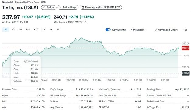 테슬라 실적 예상 미달에도 시간외서 1% 상승(상보)