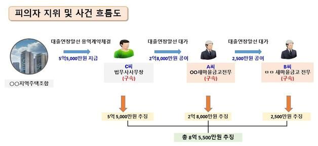 새마을금고 임원들 이 정도일줄…'억대 뇌물' 받고 대출 연장