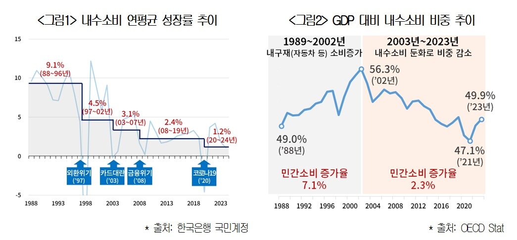 본문 이미지 - 대한상공회의소 '내수소비 추세 및 국제비교 연구' 보고서(대한상의 제공)