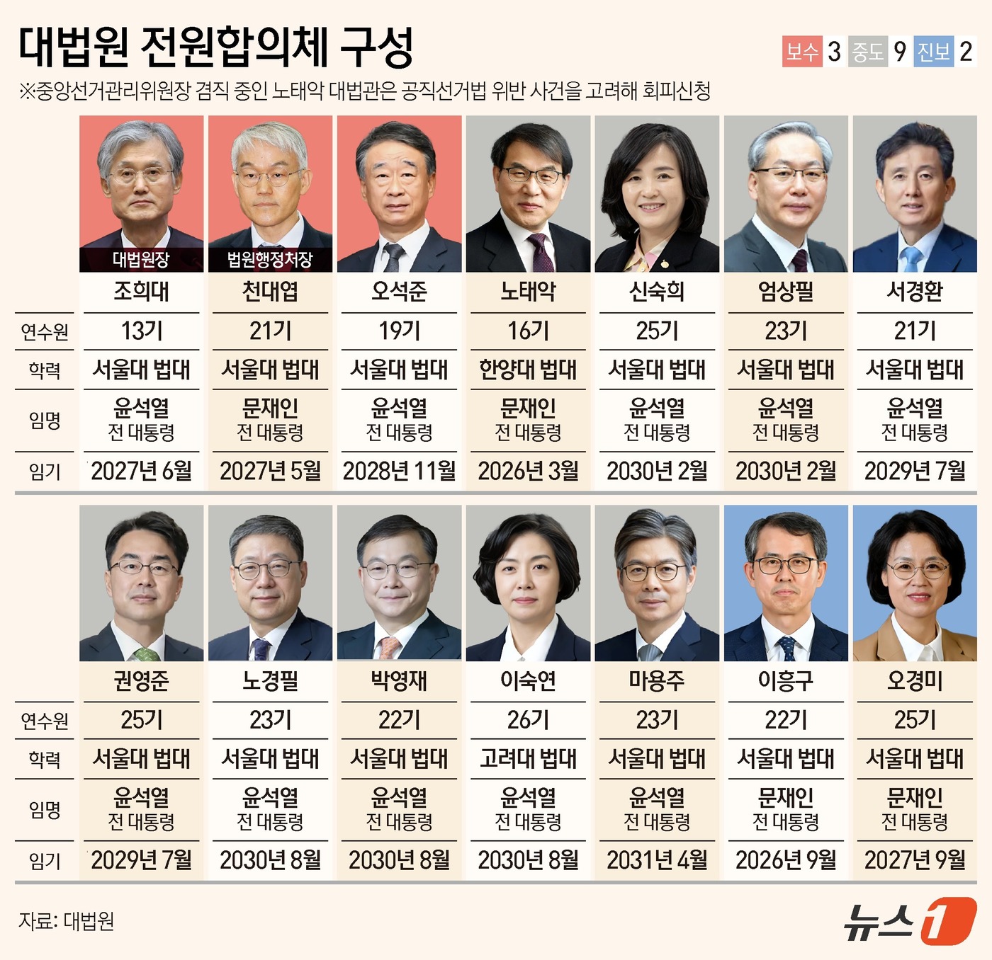 (서울=뉴스1) 김지영 디자이너 = 이재명 전 더불어민주당 대표의 공직선거법 위반 사건을 맡은 대법원 전원합의체가 24일 두 번째 회의를 연다. 전원합의체에는 조희대 대법원장을 포 …