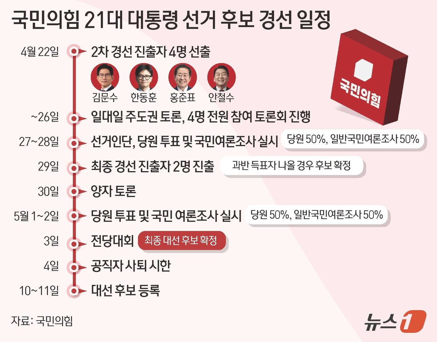 (서울=뉴스1) 윤주희 디자이너 = 국민의힘은 23일 2차 대선 경선에 진출한 김문수·안철수·한동훈·홍준표(가나다순) '4강' 후보를 대상으로 두 번째 미디어 데이를 열어 24일부 …