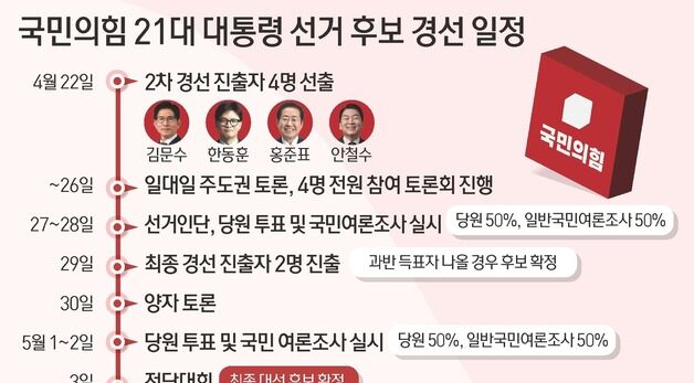 [그래픽] 국민의힘 21대 대통령 선거 후보 경선 일정