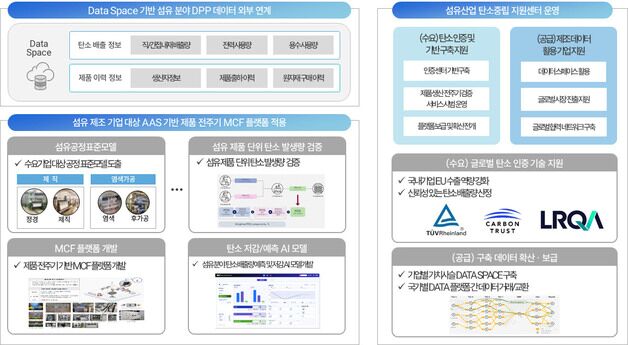 다이텍연구원, 섬유산업 AI 기반 탄소발자국 플랫폼 개발 사업 선정