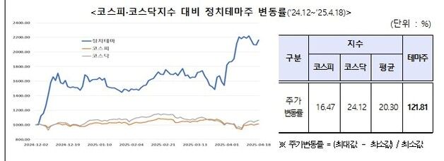 투자경고 이상 종목 중 절반이 '정치테마주'…121% 변동에 '투자주의보'