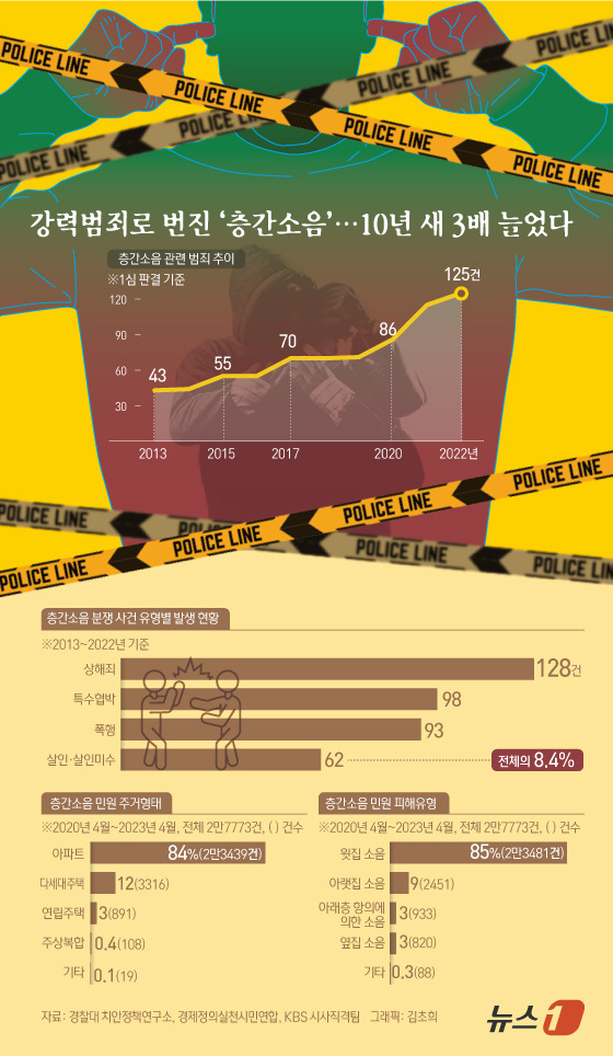 (서울=뉴스1) 김초희 디자이너 = 서울 관악구의 한 아파트에 불을 지른 범인이 층간소음 때문에 위층 주민과 갈등을 빚었다는 사실이 알려지며 층간소음 문제가 다시 주목받고 있다. …
