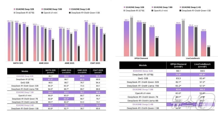 본문 이미지 - LG AI 연구원 엑사원 딥-32B의 수학 영역(왼쪽) 과학과 코딩 영역 성능 비교(LG 제공)