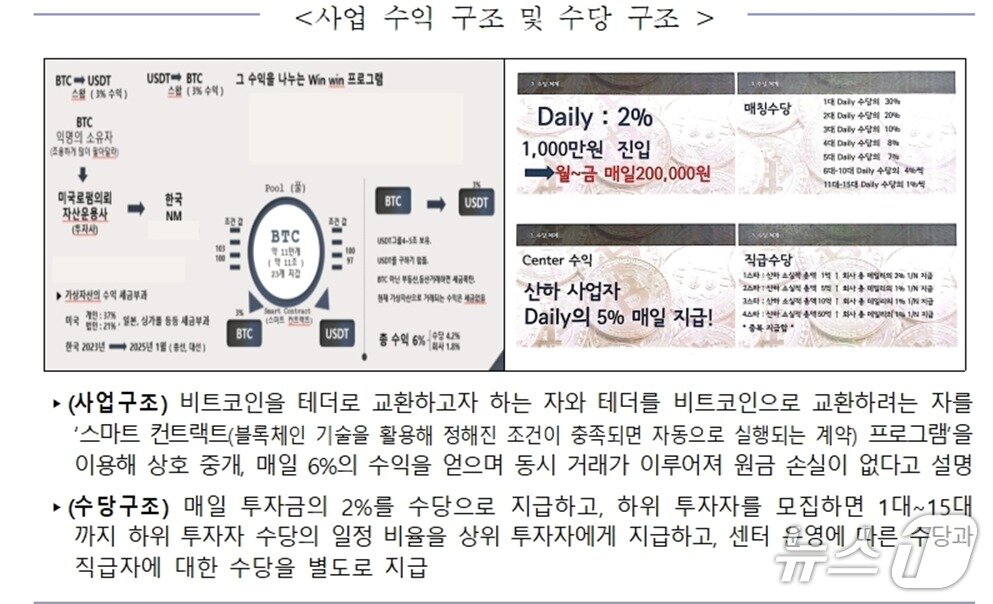 본문 이미지 - 비트코인&#40;BTC&#41;과 테더&#40;USDT&#41; 스와프딜을 중개하는 사업으로 매일 투자금의 2%를 수당으로 준다고 속여 수백억 원을 편취한 일당의 수법. 2025.04.24/뉴스1&#40;서울경찰청 형사기동대 제공&#41;