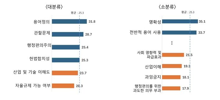 본문 이미지 - 지표별 인터넷산업규제 평가 결과 (2024 인터넷산업규제 백서 갈무리)