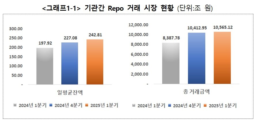 본문 이미지 - 기관 간 Repo 거래 시장 현황.(한국예탁결제원 제공)