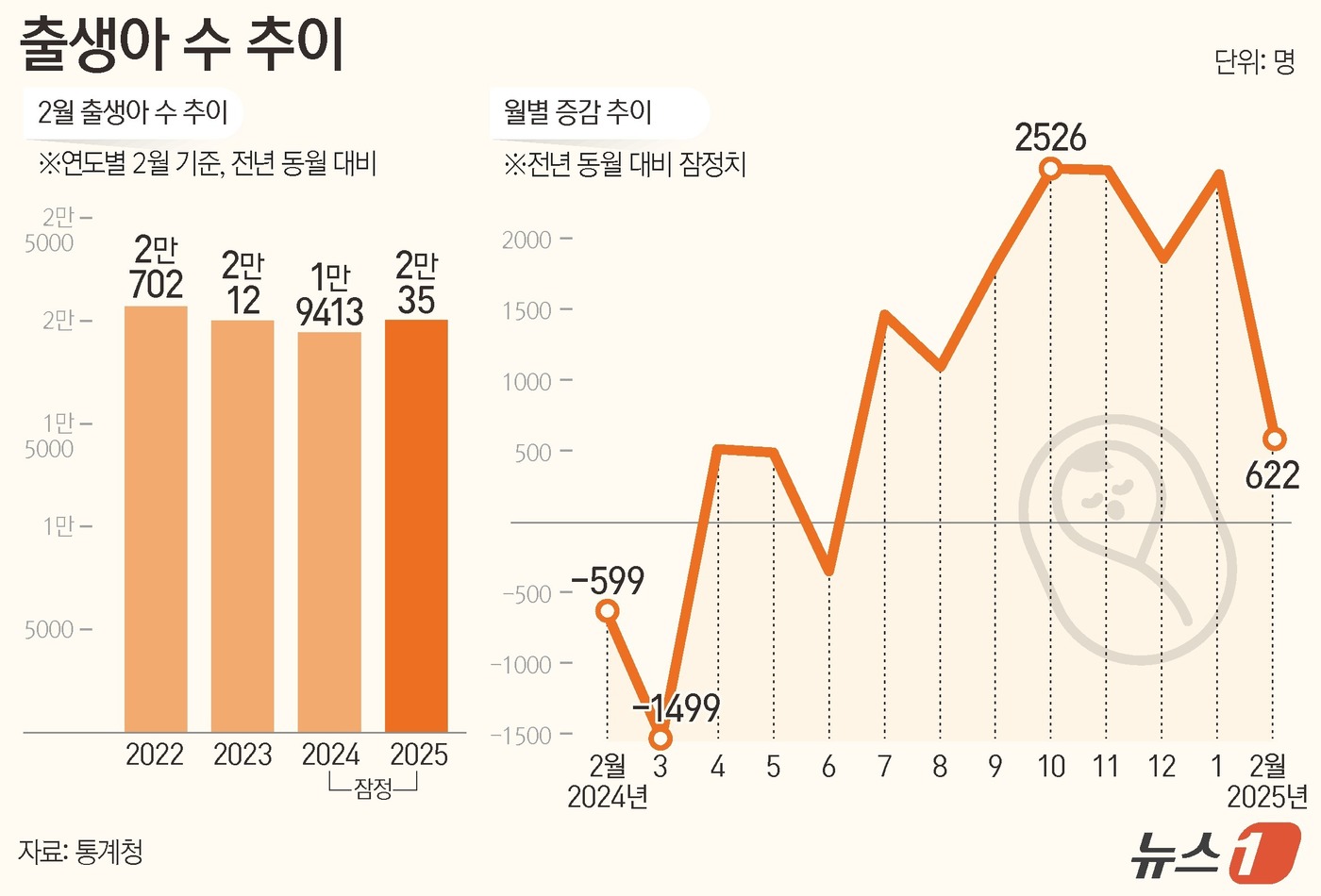 (서울=뉴스1) 양혜림 디자이너 = 통계청이 23일 발표한 ‘2025년 2월 인구동향’에 따르면 2월 출생아는 2만 35명으로 전년 동월 대비 622명(3.2%) 증가했다. 2월 …