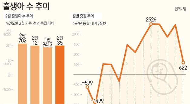 [그래픽] 출생아 수 추이
