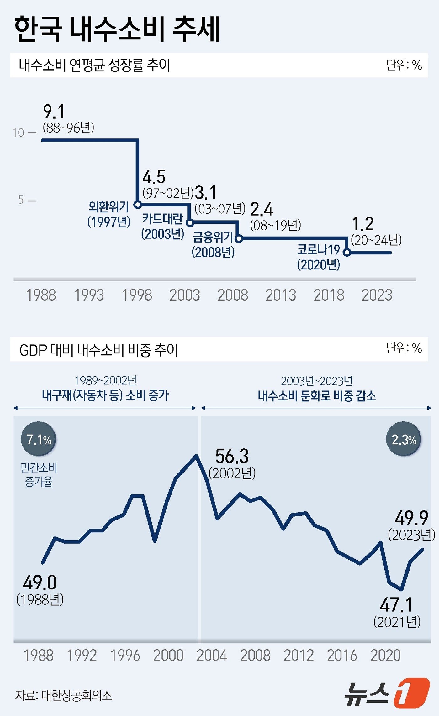 본문 이미지 - 23일 대한상공회의소가 국내 내수시장의 중장기 데이터를 분석한 '내수 소비 추세 및 국제 비교 연구' 보고서따르면 내수 소비 연평균 성장률은 1988~1996년 9.1%로 최정점을 찍은 이후, 4번의 충격을 기점으로 계단 형태로 뚝뚝 떨어졌다. 1997년 외환위기 이후엔 4.5%(1997~2002년)로 반토막이 났고, 2003년 카드대란 이후엔 3.1%,(2003~2007년), 2008년 금융위기 이후엔 2.4%(2008~2019년), 2020년 코로나19 이후에는 1.2%로 하향했다. ⓒ News1 윤주희 디자이너