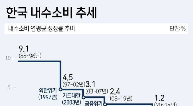 [그래픽] 한국 내수소비 추세