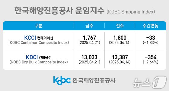 본문 이미지 - 한국해양진흥공사 주간 컨테이너 해상운임 동향.(해진공 제공. 재판매 및 DB 금지)