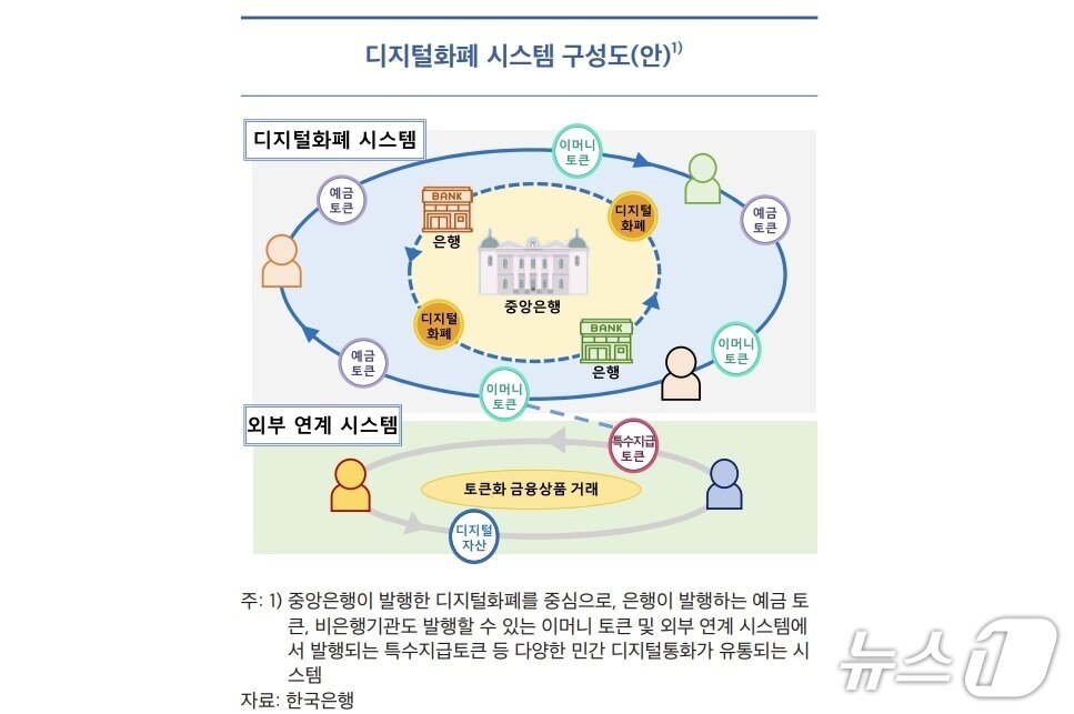본문 이미지 - 한은 디지털 통화 구상도