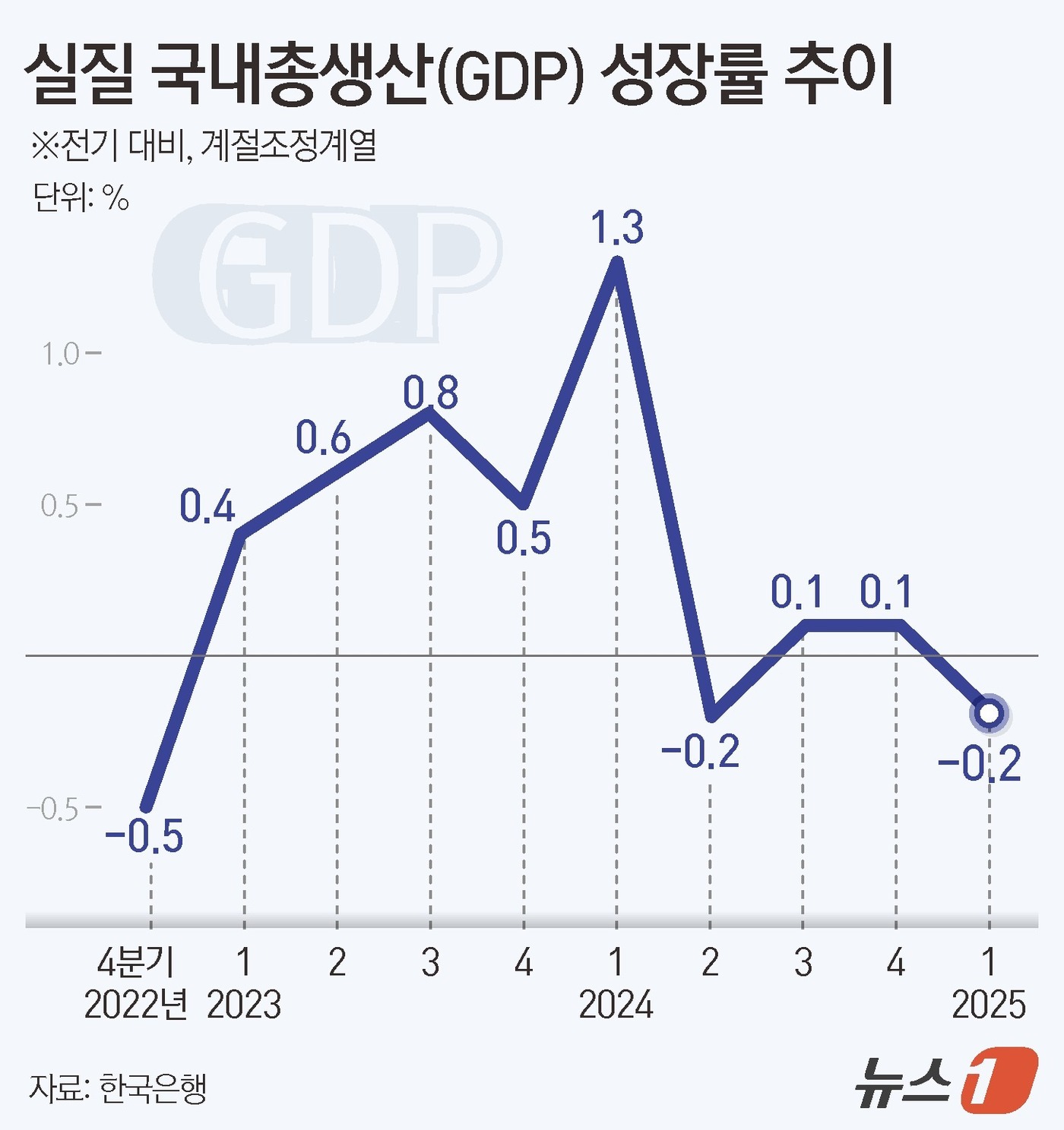 (서울=뉴스1) 김지영 디자이너 = 한국은행이 24일 발표한 2025년 1분기 실질 국내총생산(GDP) 속보치에 따르면 1분기 실질 GDP는 전기 대비 -0.2%, 전년 동기 대비 …