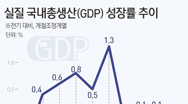 [그래픽] 실질 국내총생산(GDP) 성장률 추이