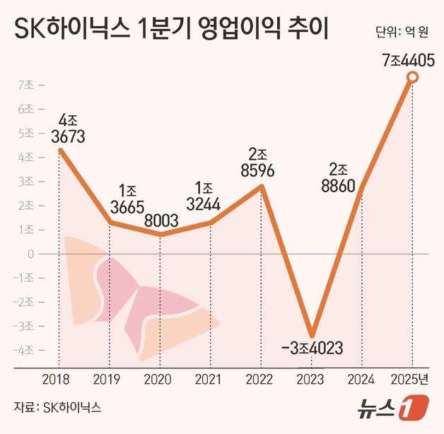 비수기 잊고 '역대급' 실적…SK하이닉스, AI 체질 개선 입증
