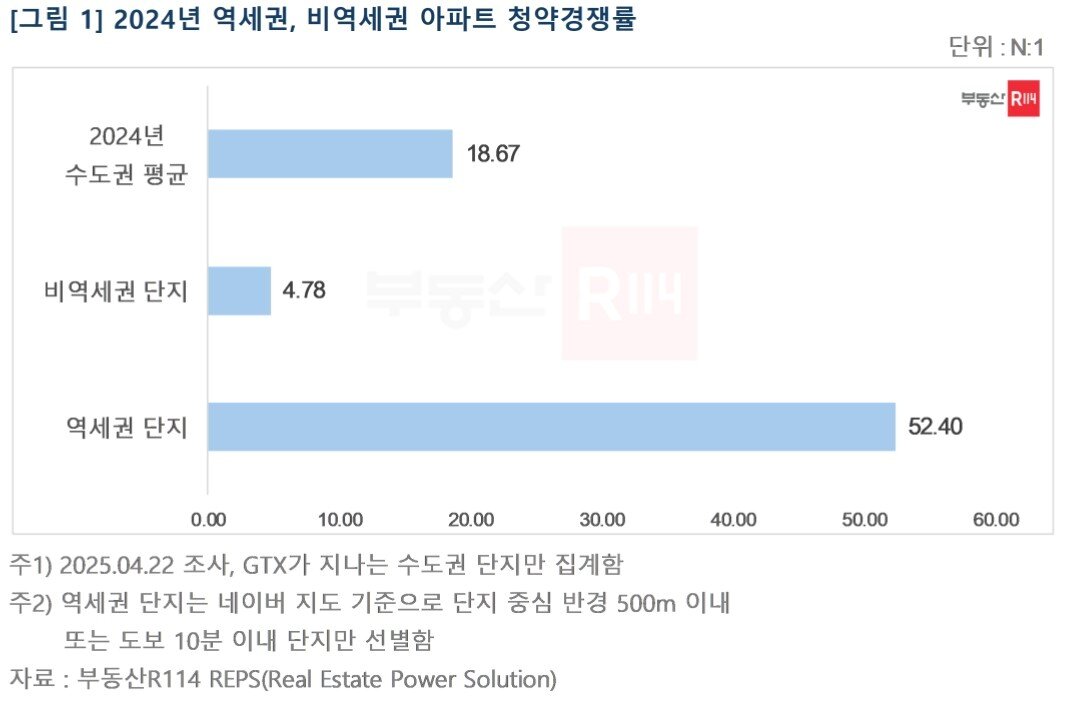 본문 이미지 - 수도권 단지 청약 경쟁률(부동산R114).