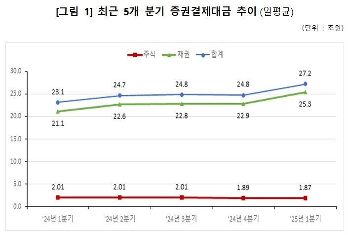 본문 이미지 - 최근 5개 분기 증권결제대금 추이.(한국예탁결제원 제공)