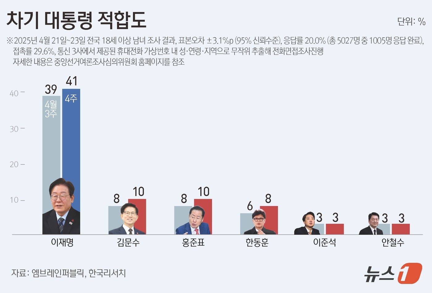 (서울=뉴스1) 윤주희 디자이너 = 엠브레인퍼블릭·케이스탯리서치·코리아리서치·한국리서치가 지난 21일부터 23일까지 전국 만 18세 이상 남녀 1005명을 대상으로 한 전국지표조사 …