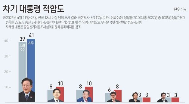 [그래픽] 차기 대통령 적합도