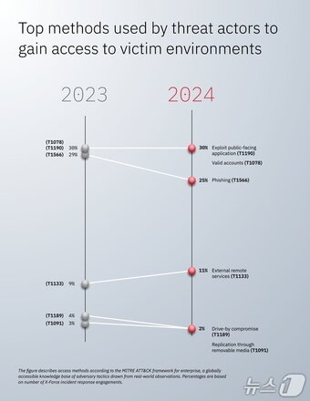 본문 이미지 - IBM 2025 엑스포스 위협 인텔리전스 인덱스 보고서(한국IBM 제공)